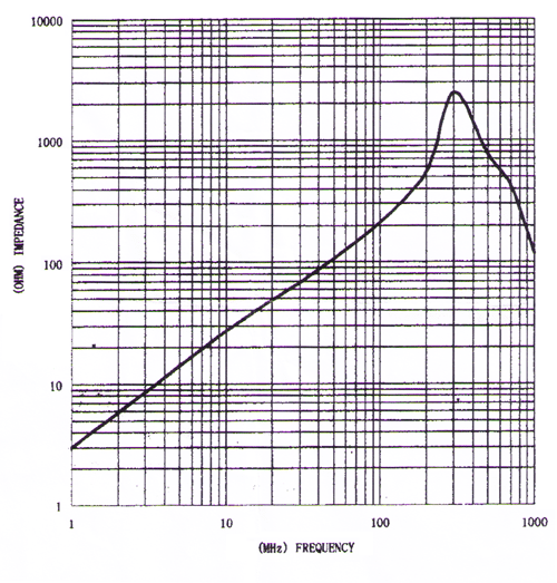 filtry EMI wykres