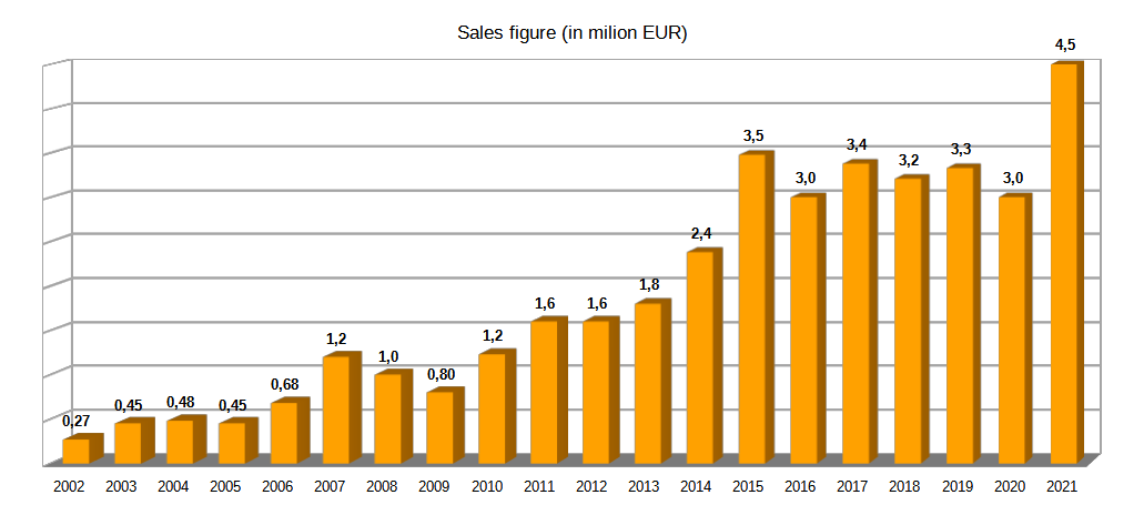 Sales Figures (MM PLN)